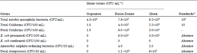 Image for - Microbiological Quality of Raw Milk Processed from Cows Raised under Extensive System in the Republic of Benin