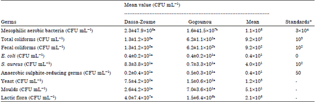 Image for - Microbiological Quality of Raw Milk Processed from Cows Raised under Extensive System in the Republic of Benin