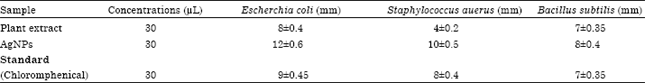 Image for - Green Synthesis, Antimicrobial and Antioxidant Effects of Silver Nanoparticles using Canthium coromandelicum Leaves Extract