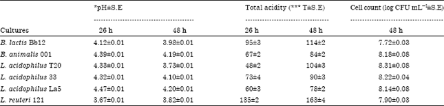 Development Of A Fructan Supplemented Synbiotic Cabbage Juice Beverage Fermented By Bifidobacterium Lactis Bb12 Scialert Responsive Version