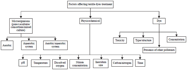 Microbial Strategies for Discoloration and Detoxification of Azo Dyes ...