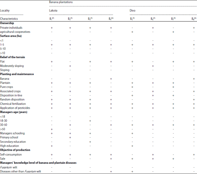 Image for - Cropping Practices and Fungal Contamination in Banana Plantations in Côte d’Ivoire