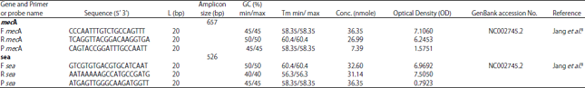 Image for - Quantitation of mecA and sea genes on Staphylococcus aureus using Quantitative PCR Assay