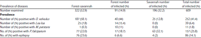 Image for - Co-endemicity of Filariasis and Malaria in Three Habitat Types of Cameroon