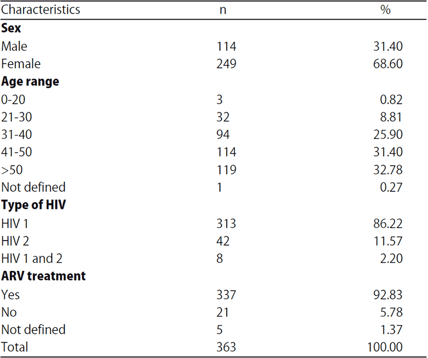 Image for - Prevalence of Intestinal Coccidiosis Among Patients Living with the Human Immunodeficiency Virus in Abidjan (Côte d'Ivoire)