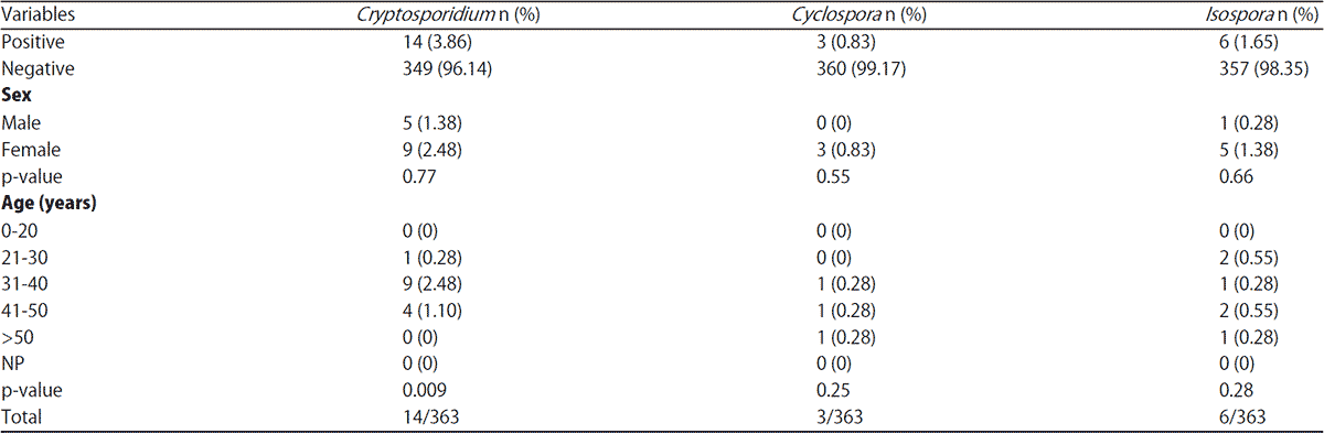 Image for - Prevalence of Intestinal Coccidiosis Among Patients Living with the Human Immunodeficiency Virus in Abidjan (Côte d'Ivoire)