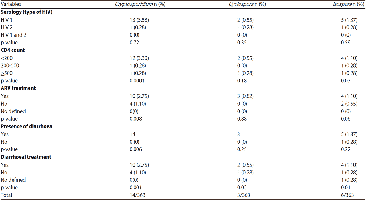 Image for - Prevalence of Intestinal Coccidiosis Among Patients Living with the Human Immunodeficiency Virus in Abidjan (Côte d'Ivoire)