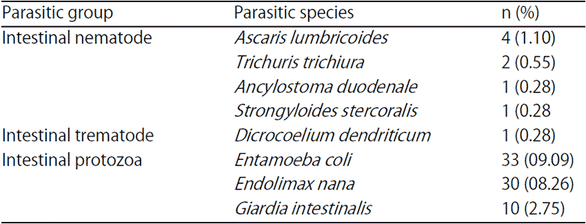 Image for - Prevalence of Intestinal Coccidiosis Among Patients Living with the Human Immunodeficiency Virus in Abidjan (Côte d'Ivoire)