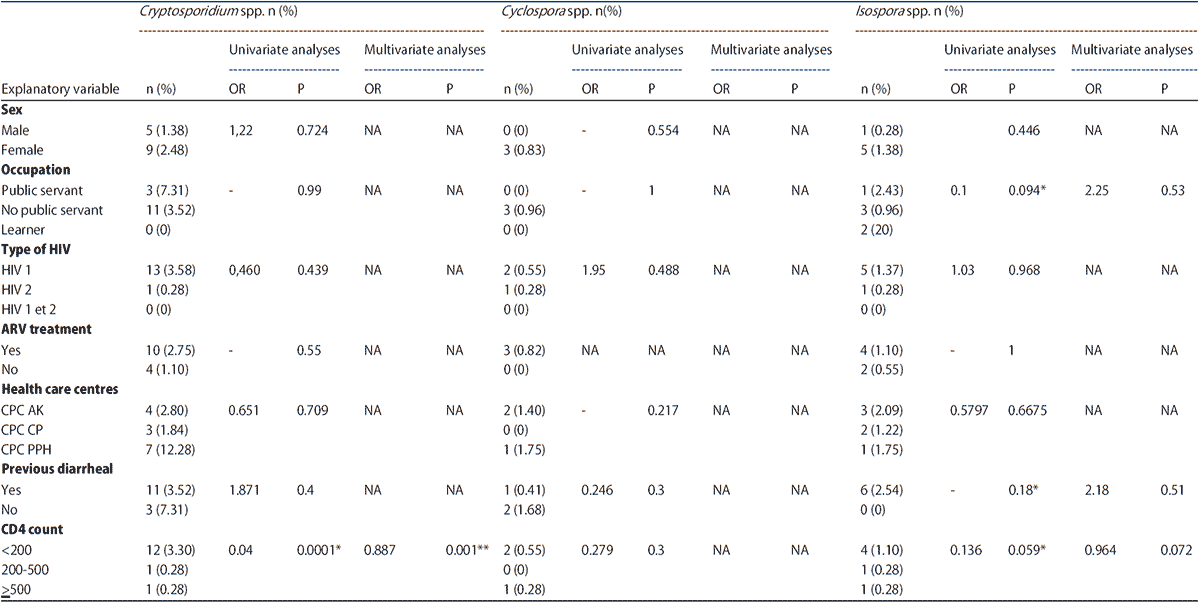 Image for - Prevalence of Intestinal Coccidiosis Among Patients Living with the Human Immunodeficiency Virus in Abidjan (Côte d'Ivoire)