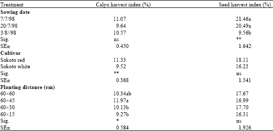 Image for - Effect of Sowing Date and Planting Distance on Growth and Yield of Two Cultivars of Roselle (Hibiscus sabdariffa var. sabdariffa)