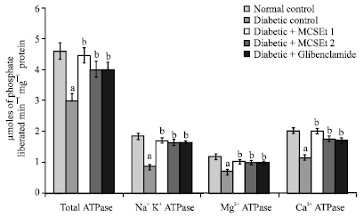 Image for - Protective Role of Momordica charantia Seeds Extract on Membrane Bound ATPases and Lysosomal Hydrolases in Rats with Streptozotocin Diabetes