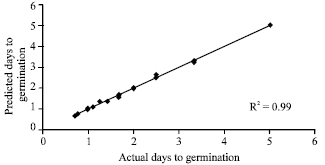 Image for - Modeling the Effect of Temperature on the Days to Germination in Seeds of Flue-cured and Oriental Tobacco (Nicotiana tabacum L.)
