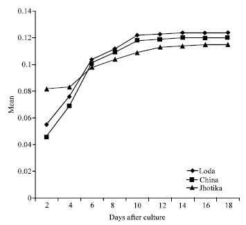 Image for - Establishment of Cell Suspension Culture and Plantlet  Regeneration of Brinjal (Solanum melongena L.)