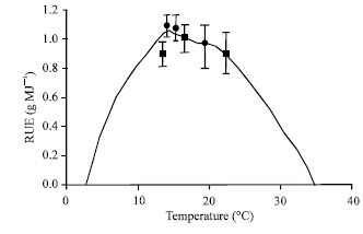 Image for - Analysis of Temperature and Atmospheric CO2 Effects on Radiation Use Efficiency in Chickpea (Cicer arietinum L.)