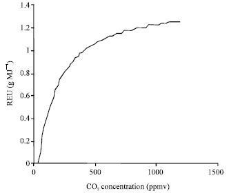 Image for - Analysis of Temperature and Atmospheric CO2 Effects on Radiation Use Efficiency in Chickpea (Cicer arietinum L.)