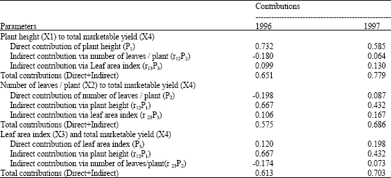 Image for - Analyses of Growth, Yield and Fertilization of Vegetable Sesame (Sesamum radiatum Schum)
