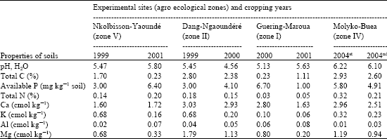 Image for - Arbuscular-Mycorrhizal Fungi, Rhizobia and Metarhizium anisopliae Enhance P, N, Mg, K and Ca Accumulations in Fields Grown Cowpea