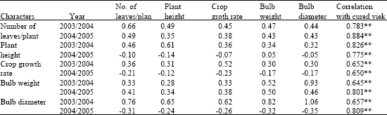 Image for - Correlation and Path Coefficient Analysis for Some Yield-related Traits in Onion (Allium cepa L.)