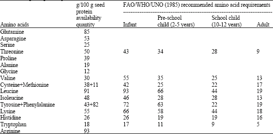 Image for - Biochemical and Nutritional Assessment of Rhynchosia hirta (Andr.) Meikle and Verdc (Papilionaceae)