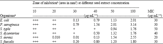 Image for - Efficacy of Moringa oleifera Seed Extract on the Microflora of Surface and Underground Water