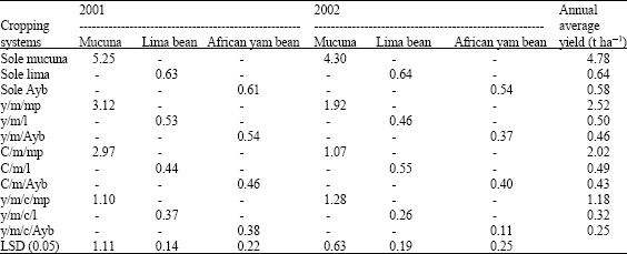 Image for - Effects of Landrace Legumes-Velvet Bean, Lima Bean and African Yam Bean-On the Performance of Yam, Cassava Based Crop Mixtures