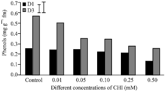 Image for - Effect of Cycloheximide on Senescence and Postharvest Performance in Hemerocallis fulva cv. Royal Crown