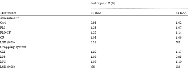 Image for - Soil Organic Carbon and Crop Yield under Different Soil Amendments and Cropping Systems in the Semi-deciduous Forest Zone of Ghana