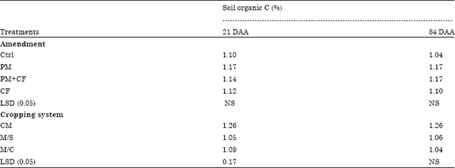 Image for - Soil Organic Carbon and Crop Yield under Different Soil Amendments and Cropping Systems in the Semi-deciduous Forest Zone of Ghana