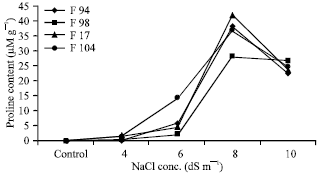 Image for - Effect of Salt Stress on Germination, Proline Metabolism and Chlorophyll Content of Fenugreek (Trigonella foenum gracium L.)