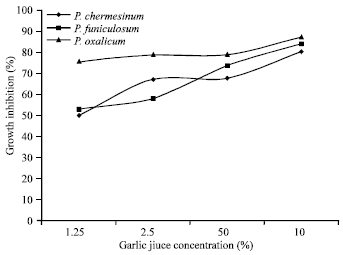 Image for - Mycotoxins and Non-fungicidal Control of Corn Grain Rotting Fungi