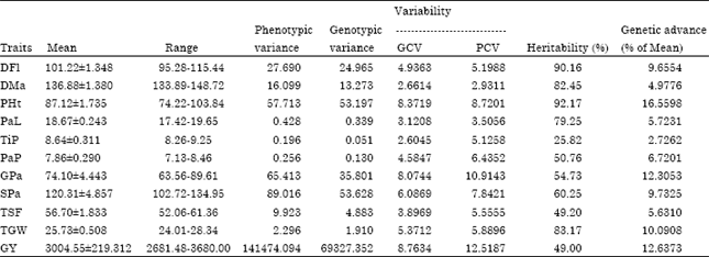 Image for - Genetic Variability, Heritability, Correlation Coefficient and Path Analysis for Yield and Yield Related Traits in Upland Rice (Oryza sativa L.)