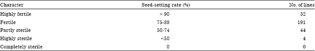 Image for - Rice Breeding for High Yield by Advanced Single Seed Descent Method of Selection