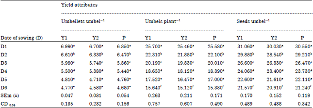 Image for - Phenology and Yield of Coriander (Coriandrum sativum L.) at Different Sowing Dates