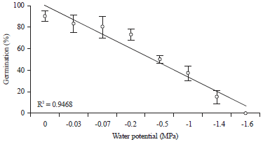 Image for - Effect of Water Stress on Seed Germination of Thymus serpyllum L. from Tessala mount