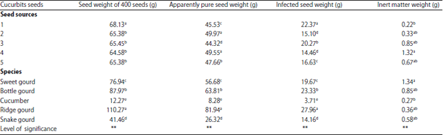 Image for - Improvement of Cucurbit Seed Health Status by Salicylic Acid and Fungicides