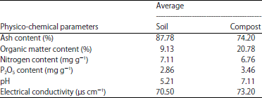 Image for - Appropriate Compost/Soil Ratios for Sustainable Production of Garlic (Allium sativum L.) under Mycorrhization in Pots Experiment
