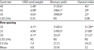 Image for - Seed Rates and Row Spacing on Yield and Yield Components of Linseed: The Case of Dabat District of North Western Ethiopia