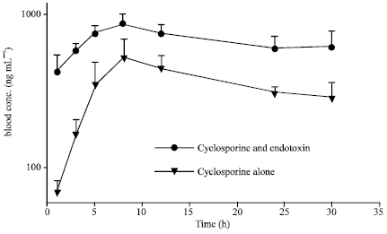 Image for - Bioavailability Enhancement of Cyclosporine in Rats Pretreated with Endotoxin
