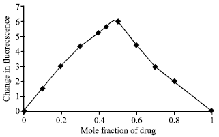 Image for - Mechanism of Interaction of Anti-microbial Drug Cefdinir with Human Serum Albumin