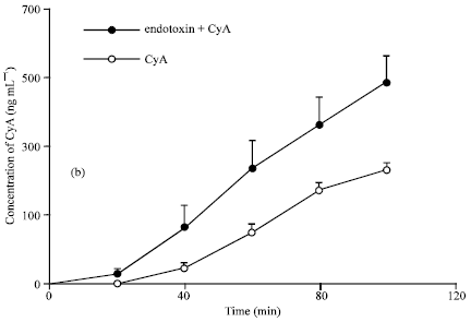 Image for - Bioavailability Enhancement of Cyclosporine in Rats Pretreated with Endotoxin