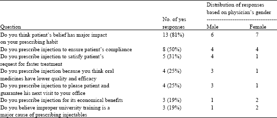 Image for - Physicians` Attitude Toward Injectable Medicines