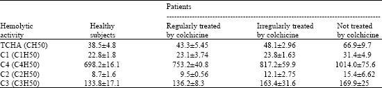 Image for - Effect of Colchicine on Complement Activity in Familial Mediterranean Fever