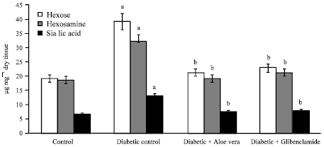 Image for - Therapeutic Evaluation of Aloe vera Leaf Gel Extract on Glycoprotein Components in Rats with Streptozotocin Diabetes