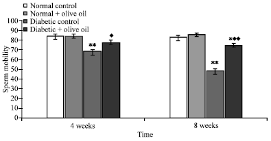 Image for - Hypoglycemic, Hypolipidemic, Antioxidant and Male Sexual Improvement Potentials of Olive Oil in Alloxan Treated Rats
