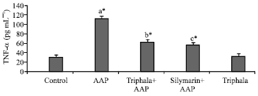 Image for - Therapeutic Effect of Indian Ayurvedic Herbal Formulation Triphala on Acetaminophen-Induced Hepatotoxicity in Mice