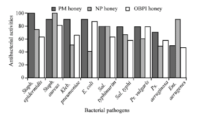 Image for - Indian Melghat Honey: A Prospective Antibiotic