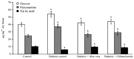 Image for - Therapeutic Evaluation of Aloe vera Leaf Gel Extract on Glycoprotein Components in Rats with Streptozotocin Diabetes