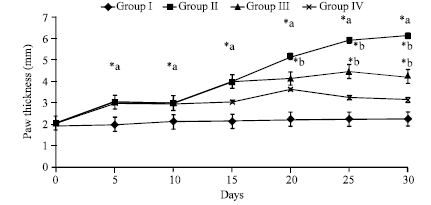 Image for - Evaluation of Anti-inflammatory Activity of Cleome gynandra L. Leaf Extract on Acute and Chronic Inflammatory Arthritis Studied in Rats