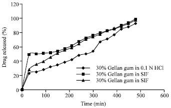 Image for - Evaluation of Gellan Gum as a Mini-Matrix for Sustained Release of Ephedrine Hydrochloride Granules