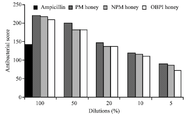 Image for - Indian Melghat Honey: A Prospective Antibiotic